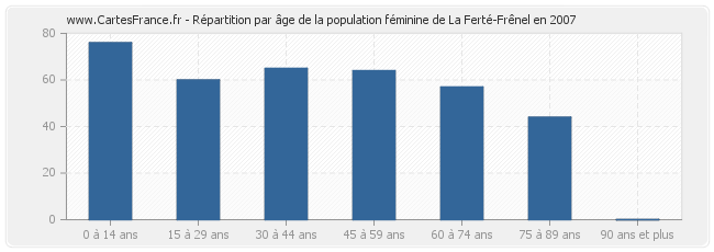Répartition par âge de la population féminine de La Ferté-Frênel en 2007